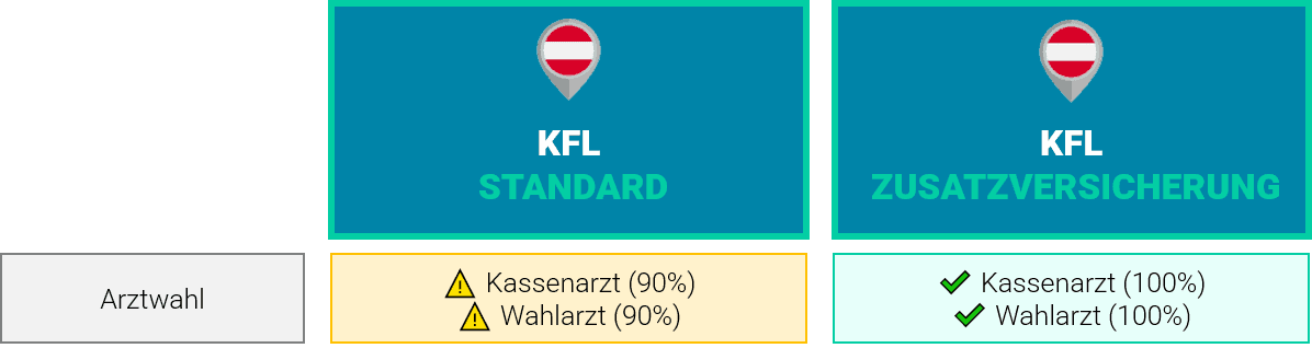 KFL OÖ Zusatzversicherung Arztleistungen