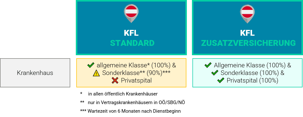 KFL OÖ Zusatzversicherung Krankenhausdeckung