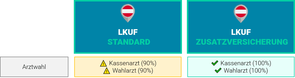 LKUF OÖ Zusatzversicherung Krankenhausdeckung