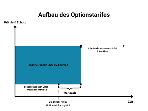 option-auf-krankheit-ausueben-wie