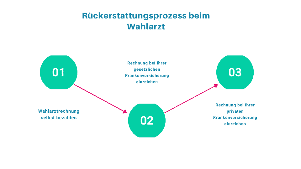 wahlarztkostenrueckerstattung