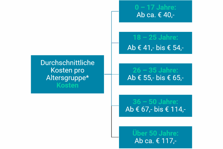 Krankenversicherung Österreich Kosten