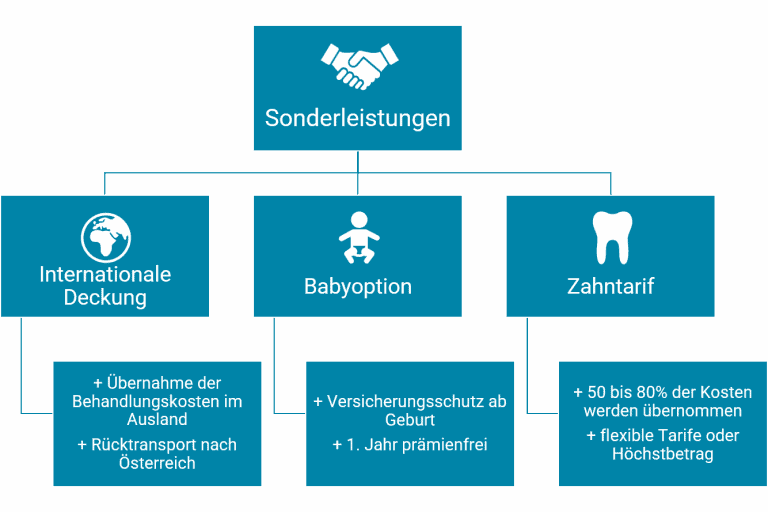 Krankenversicherung Österreich Sonderleistungen