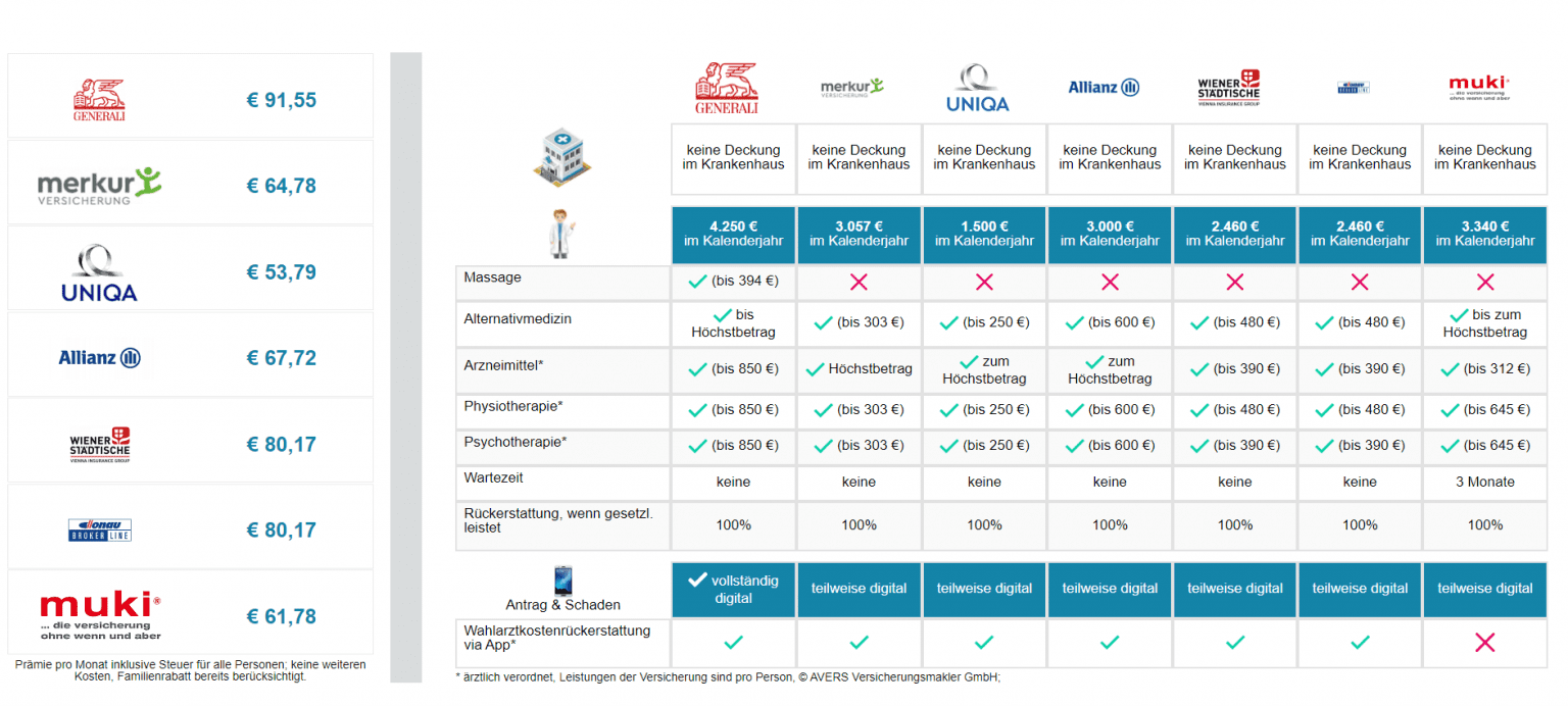 Privatversicherung Uniqa