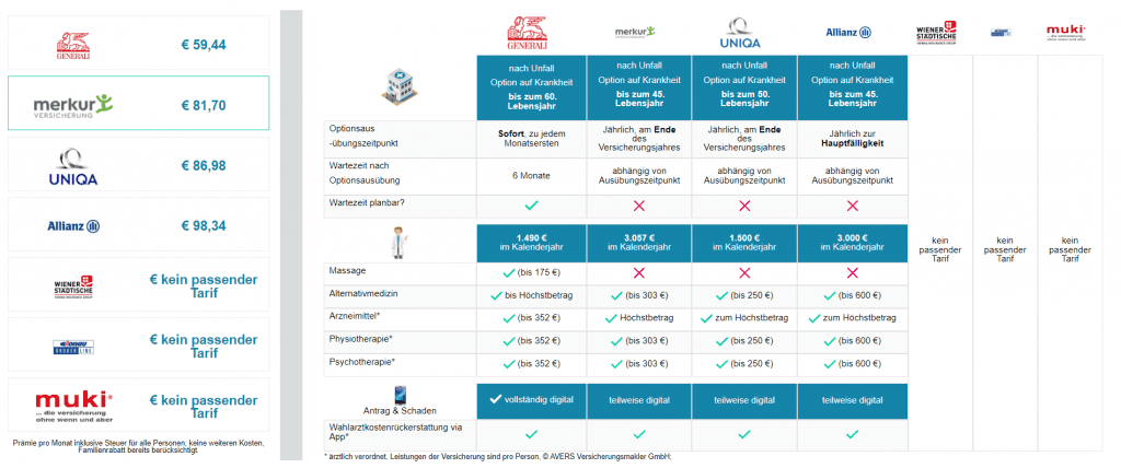 Private Krankenversicherung Vergleich Sonderklasse Versicherung
