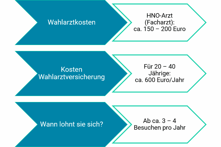 hno-arzt wahlarzt