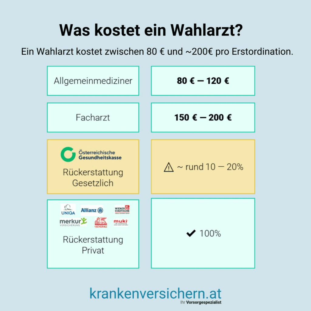 wahlarzt kosten