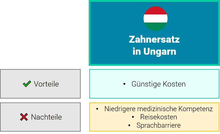 zahnersatz ungarn