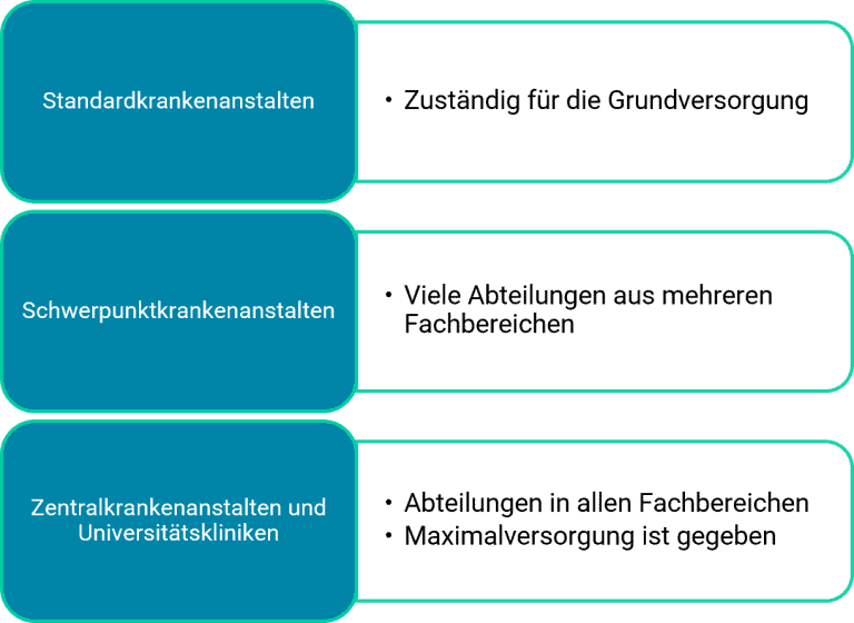 krankenhaus arten