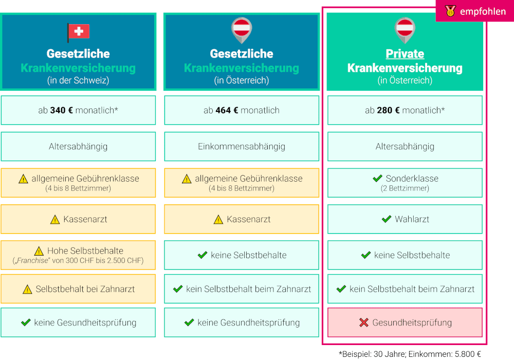 Beste Grenzgänger Krankenversicherung Schweiz