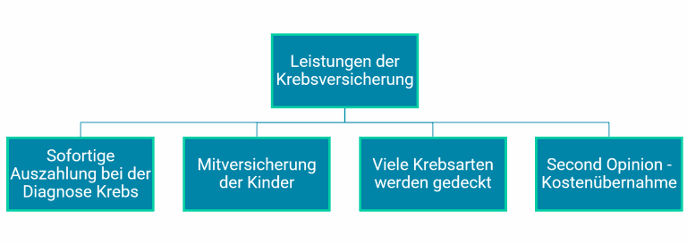 krebsversicherung