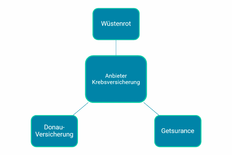 krebsversicherung anbieter