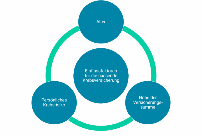 krebsversicherung beste
