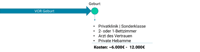 Private Kosten bei der Geburt