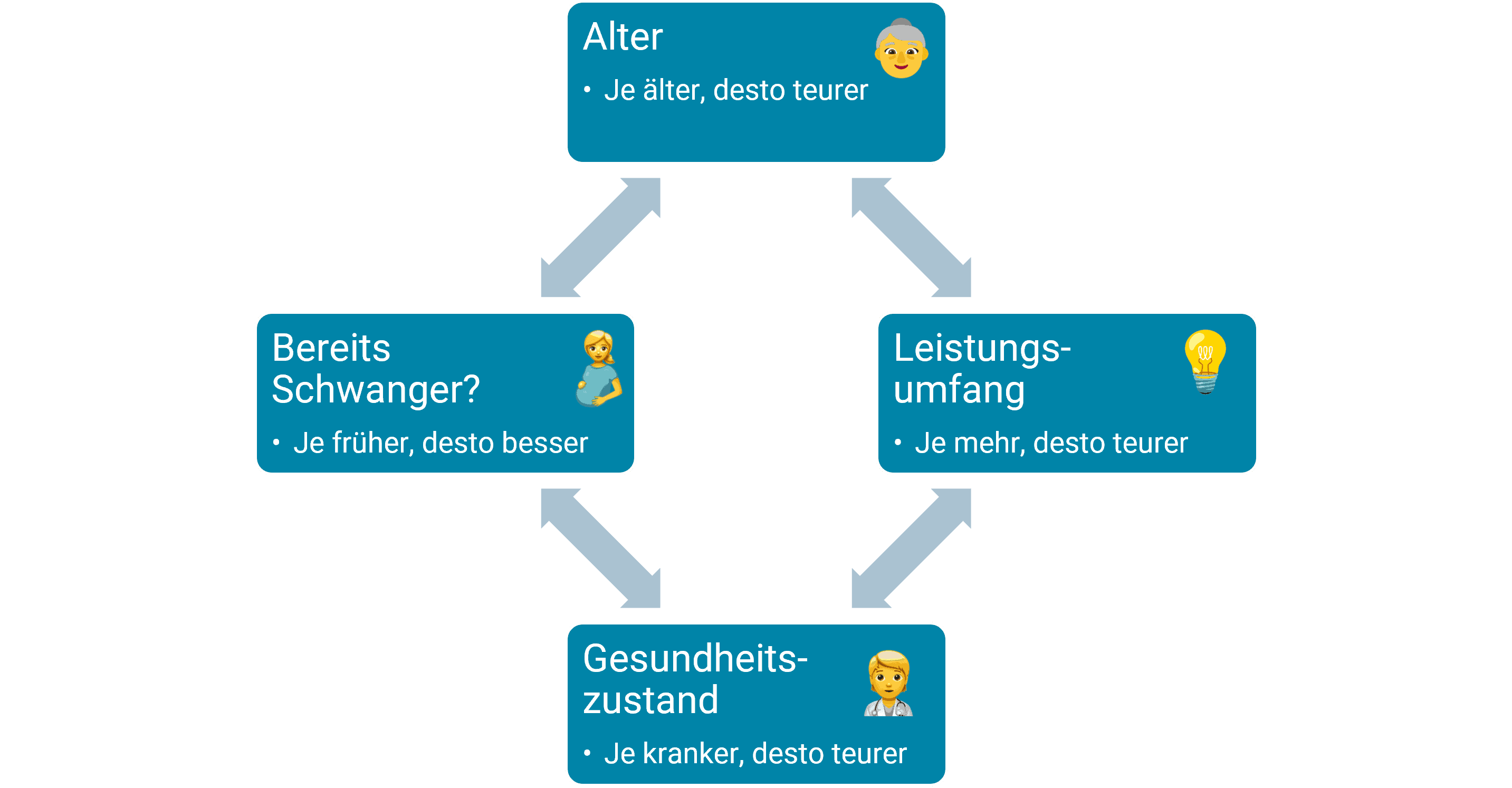 Private Krankenversicherung Schwangerschaft Kosten