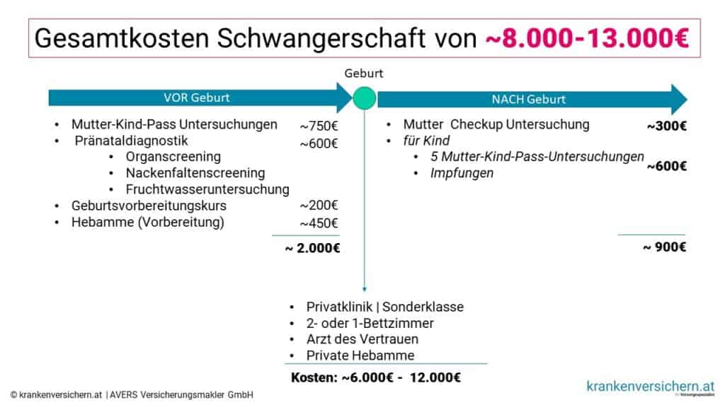 Bertragungswert Private Kv