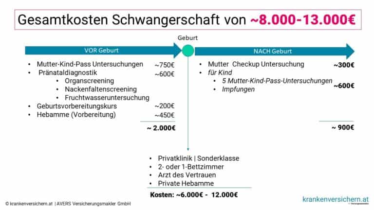 Private Krankenversicherung Schwangerschaft Sinnvoll