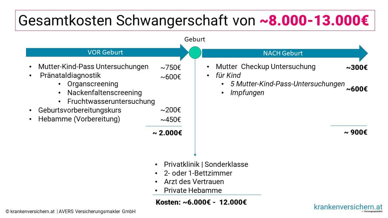 Private Krankenversicherung Schwangerschaft Sinnvoll