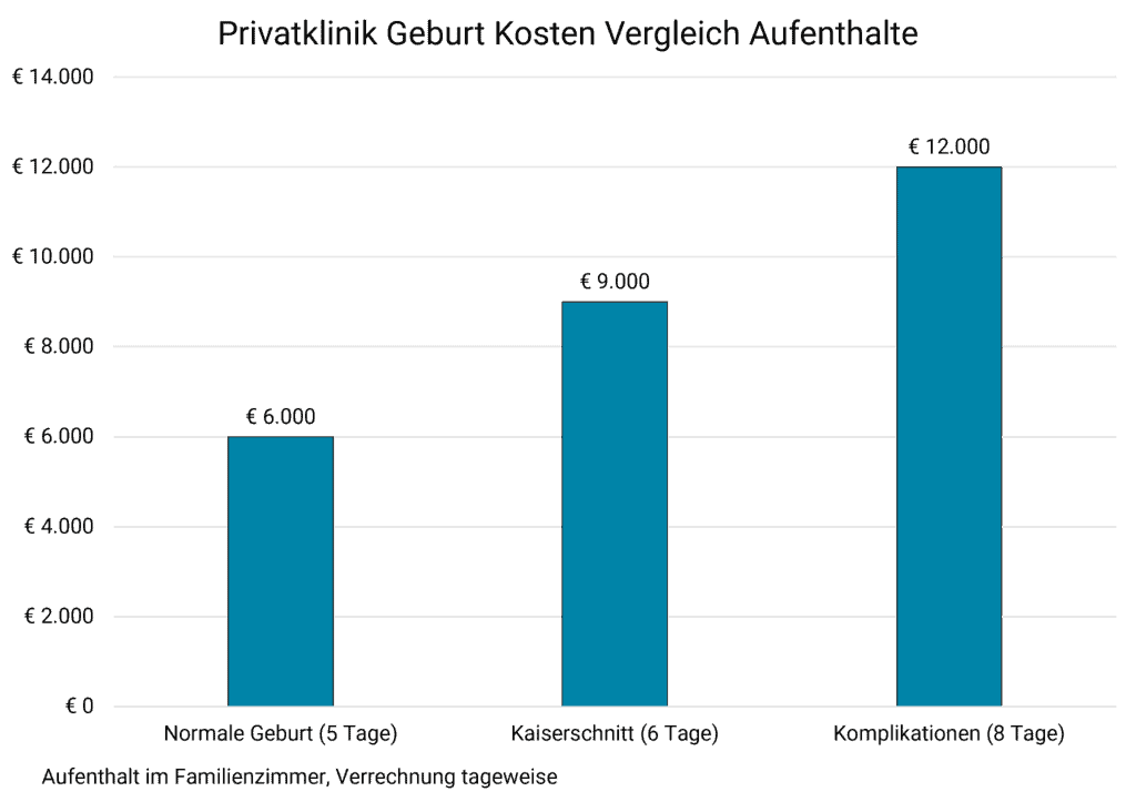 Privatklinik Geburt Kosten Vergleich