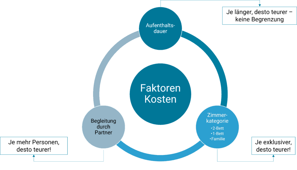 Was beeinflusst die Kosten der Geburt der Privatiklinik