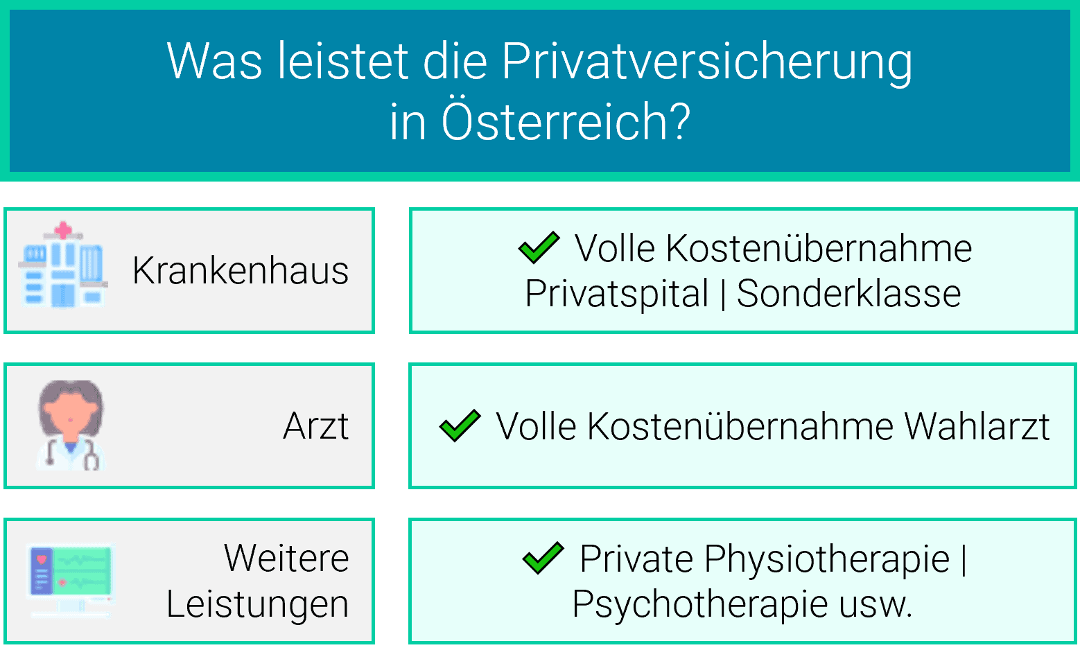 Leistung Privatversicherung Österreich