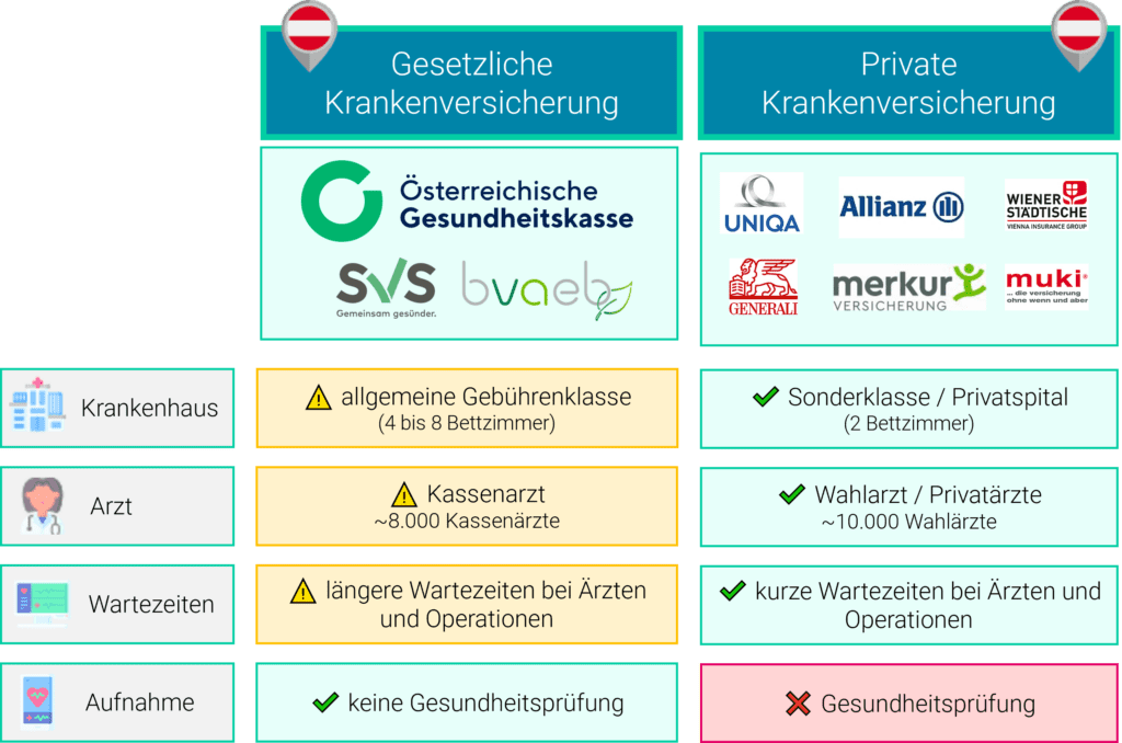 Leistungsvergleich private krankenversicherung versus gesetzliche krankenversicherung