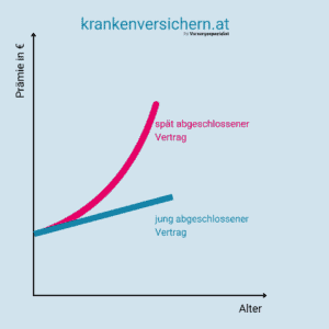 Prämienvergleich private krankenversicherung jung vs. alt