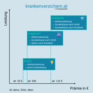 private krankenversicherung kosten leistungsvergleich