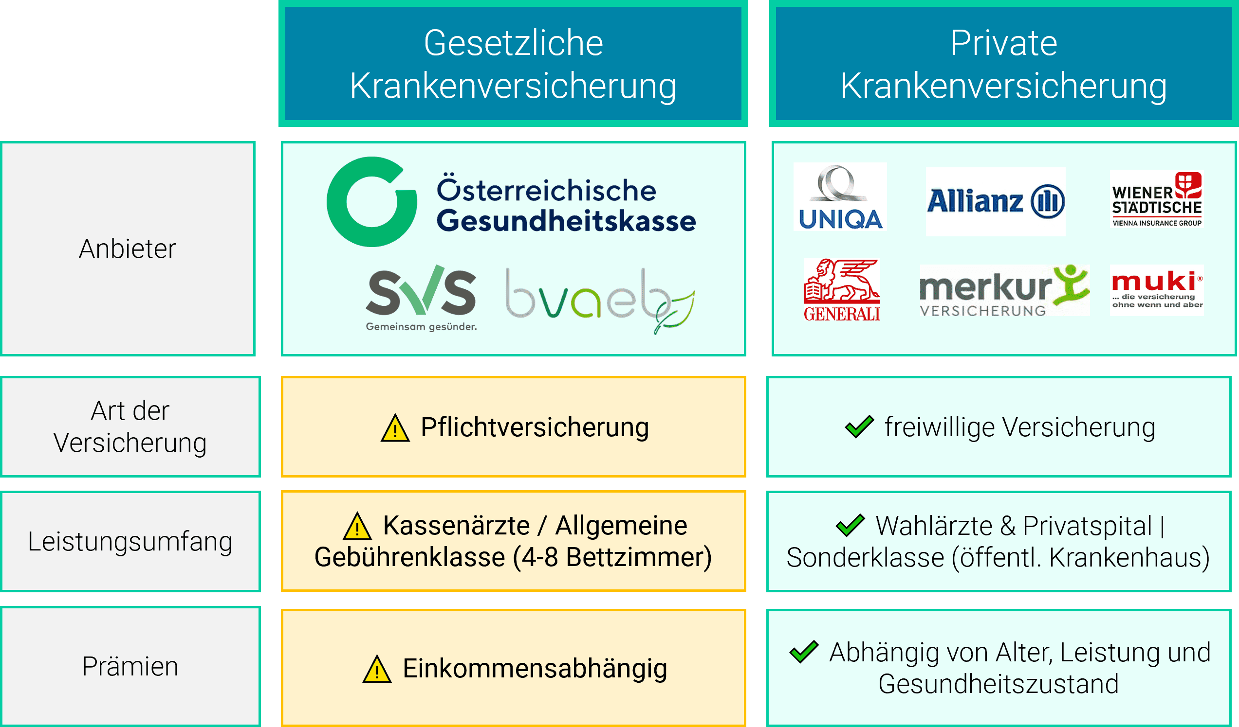 Private Krankenversicherung Gesetzliche Krankenversicherung