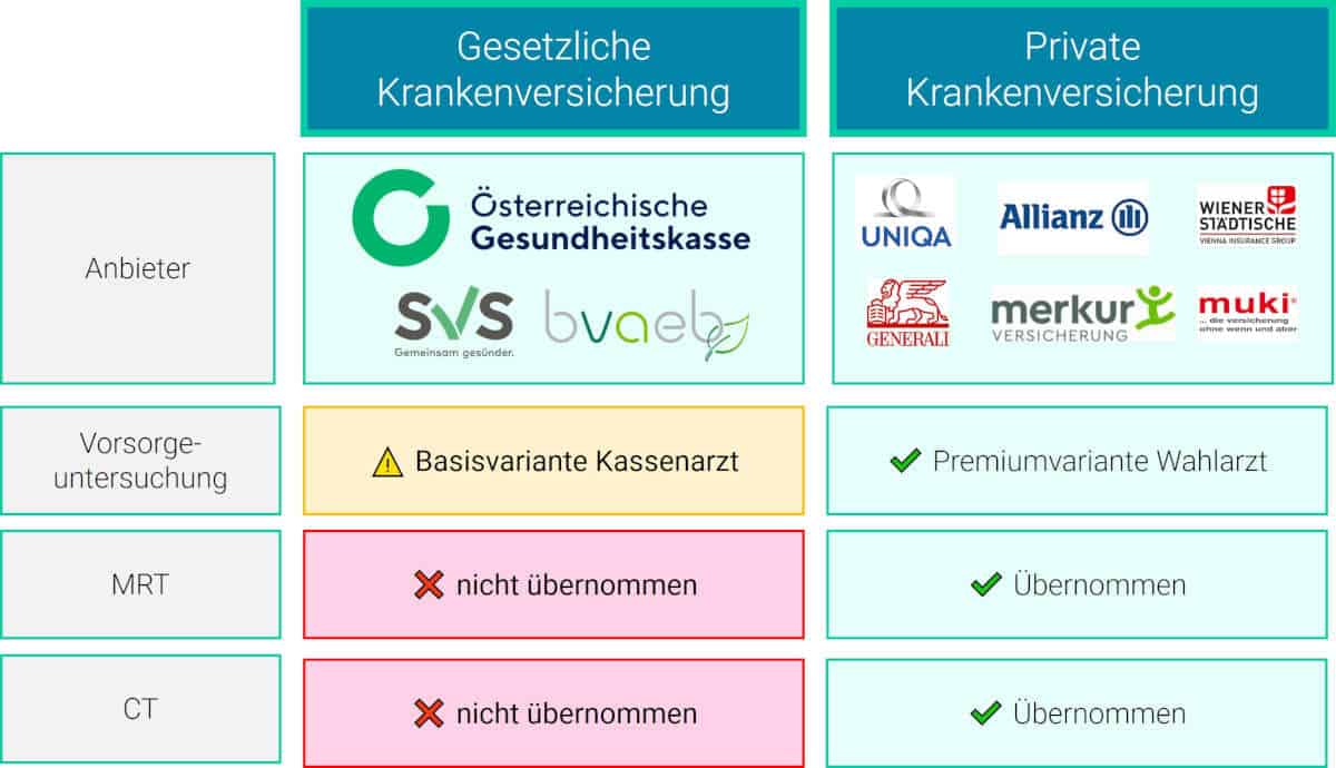 gesundheitsvorsorge kostenübernahme