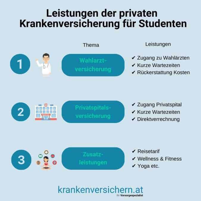 Private Krankenversicherung Leistungen Studenten