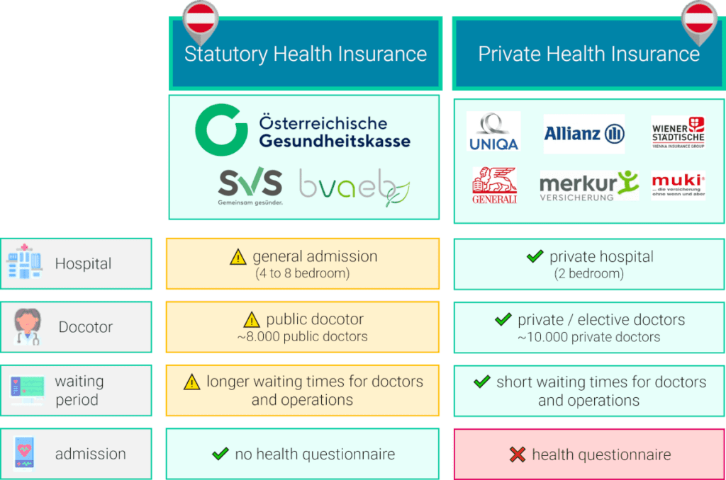 Difference private health insurance vs. public health insurance