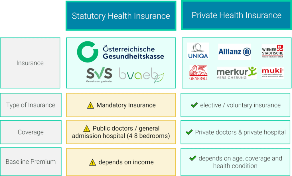 statutory and private health insurance