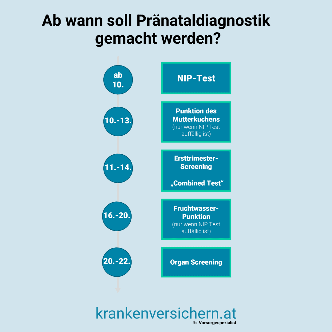 Pränataldiagnostik ab wann