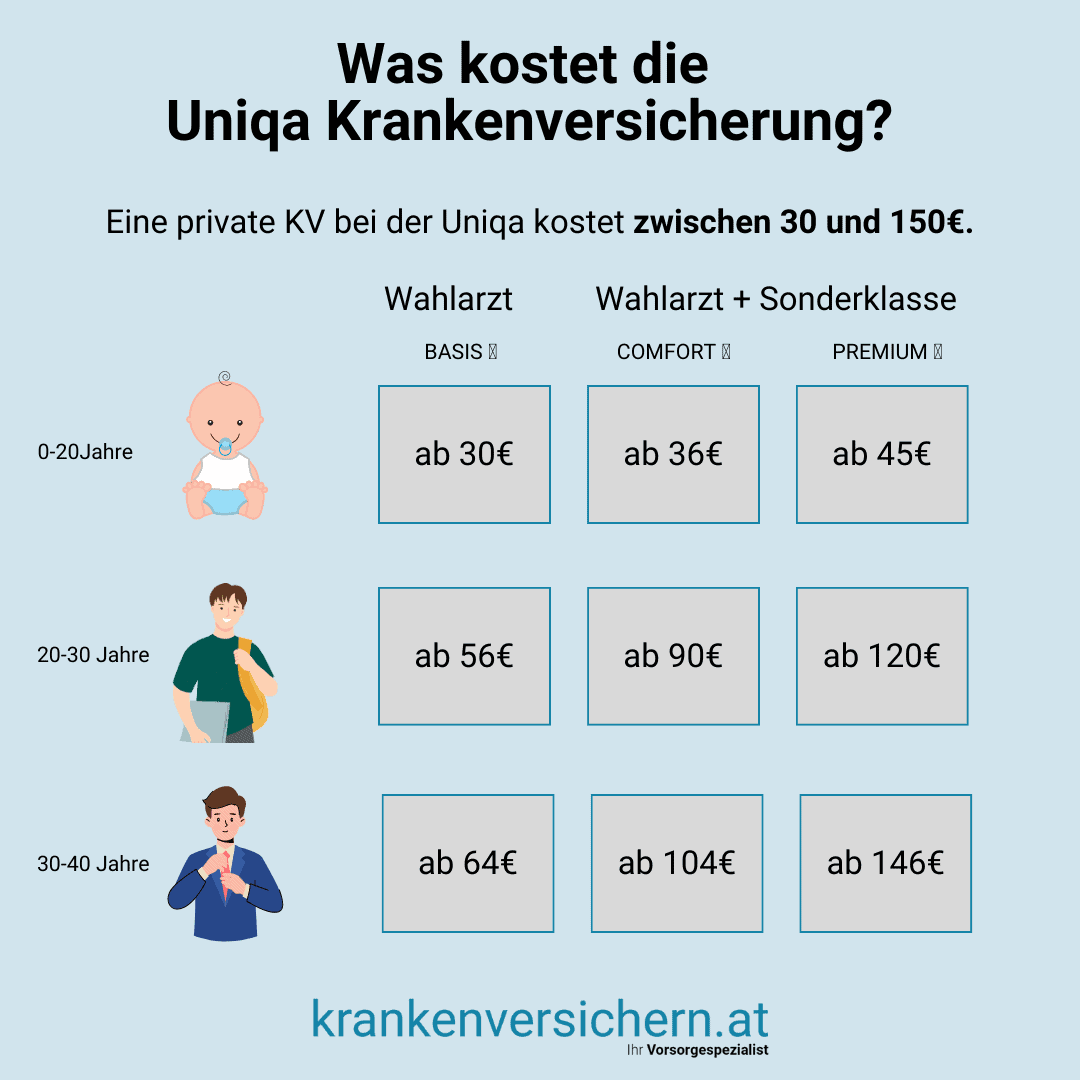 Uniqa Krankenversicherung Kosten