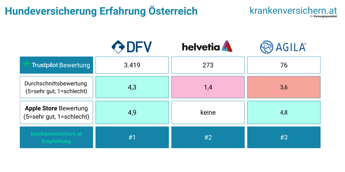 Hundeversicherung Erfahrung Österreich 2023