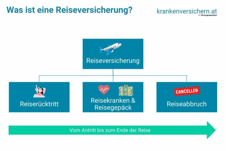 Reiseversicherung: Welche ist die Beste im Vergleich [2026]?