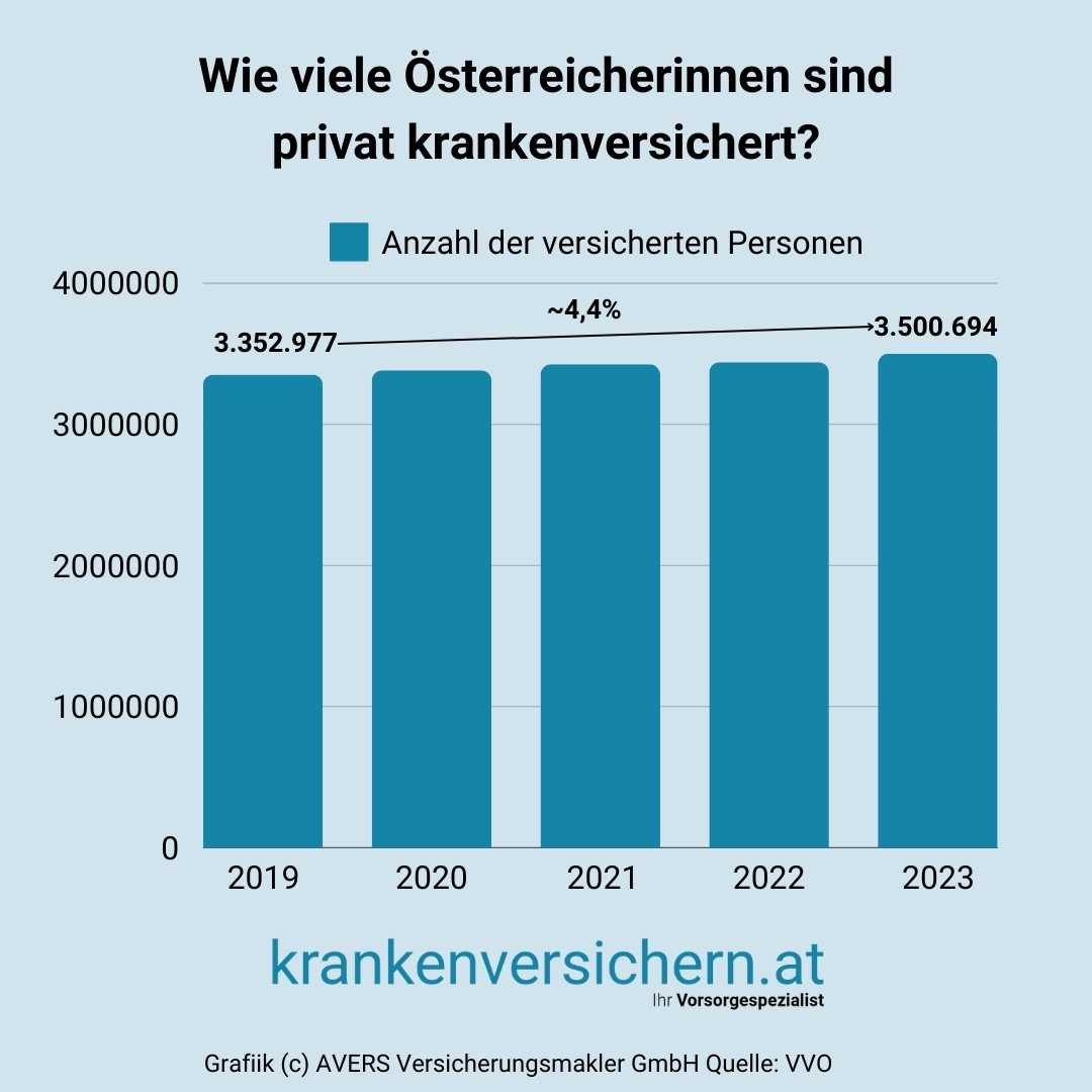 Anzahl der privat krankenversicherten österreicher