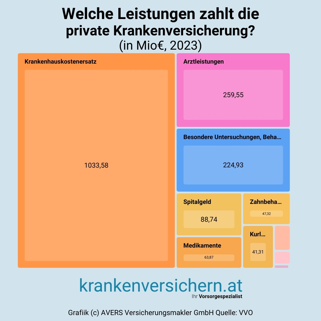 ausbezahlte Leistungen der privaten krankenversicherung