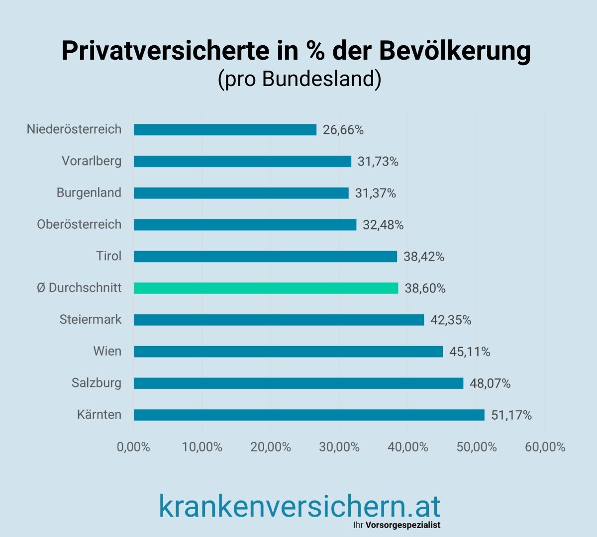 privatversicherte pro Bundesland in österreich