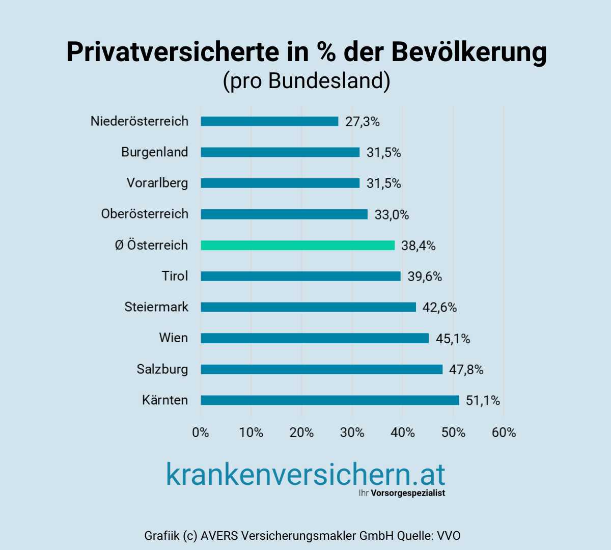 privatversicherte pro Bundesland in österreich