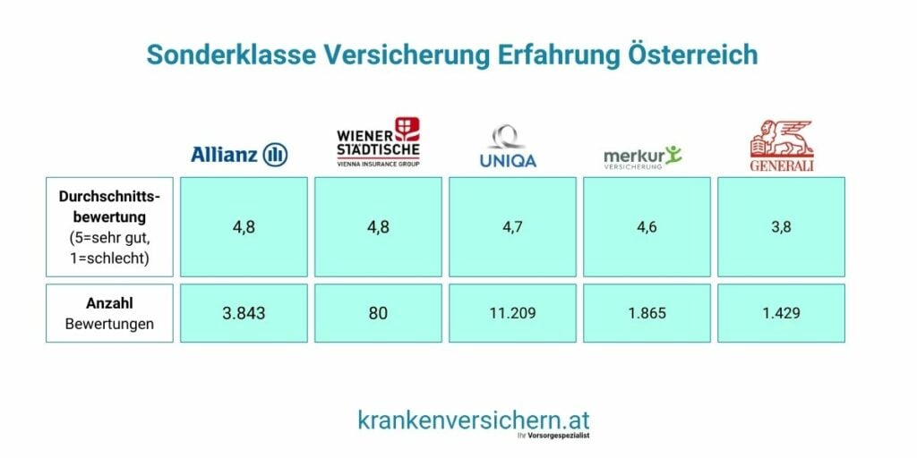 Sonderklasse Versicherung Erfahrung Österreich