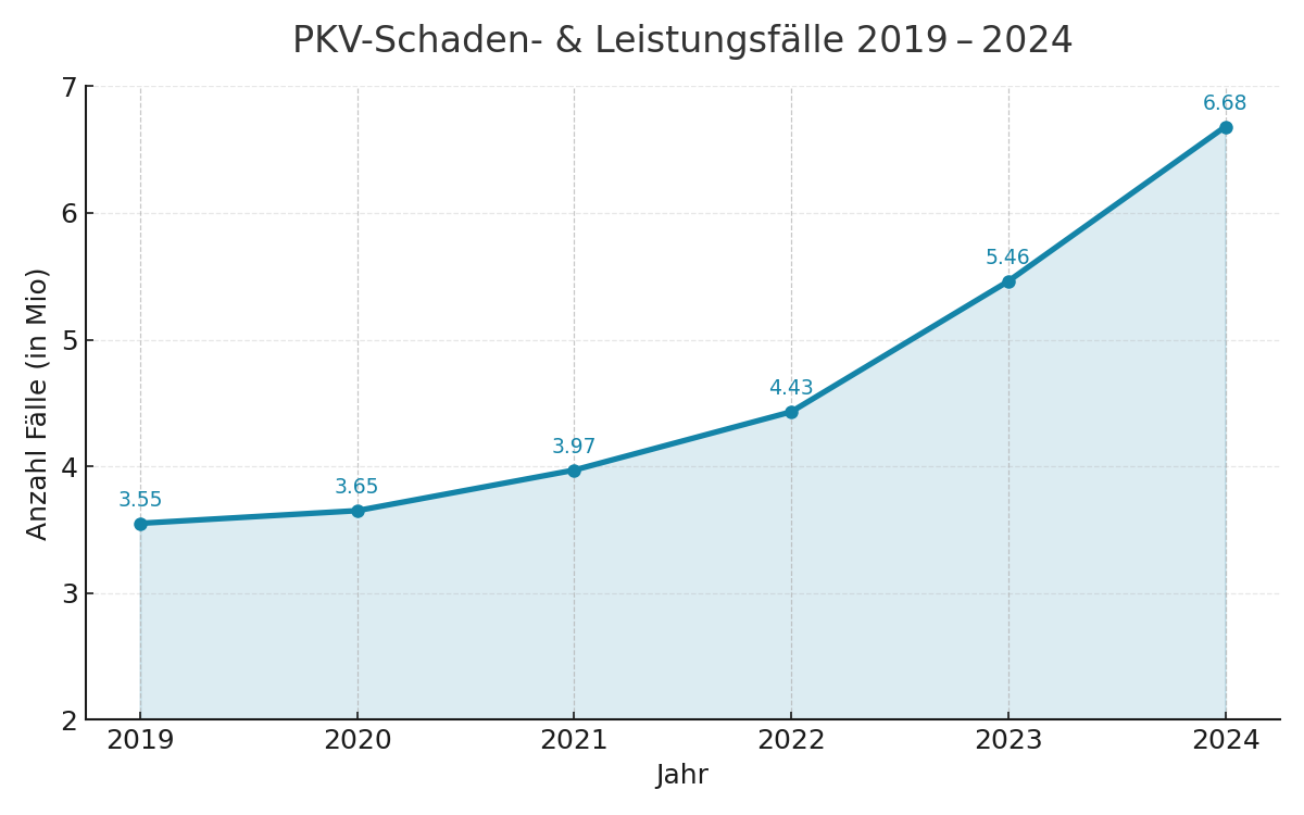 Private_Krankenversicherung_Schaden_Leistungsfaelle_Trend_2019_2024
