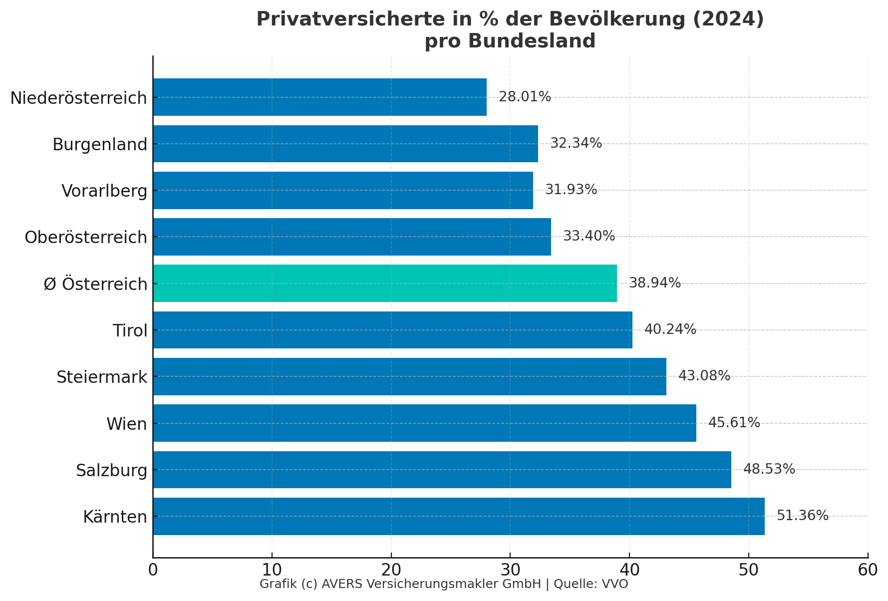 Privatversichertenanteil pro Bundesland