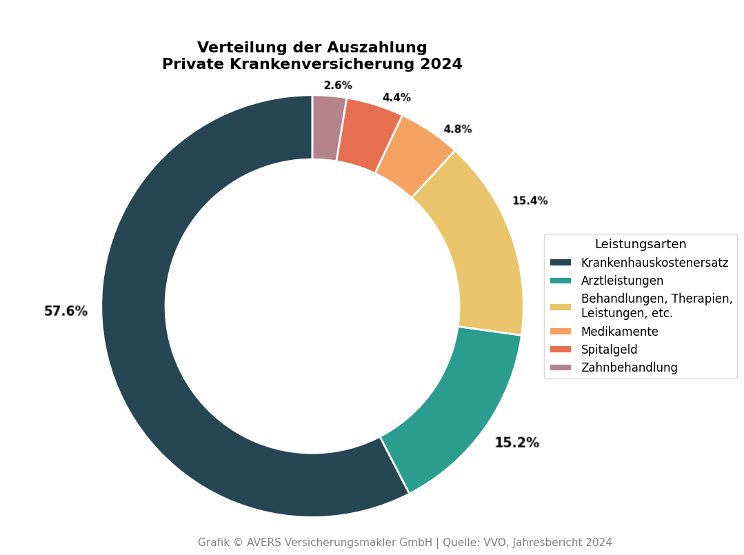 Welche Kategorie der Auszahlung ist die größte