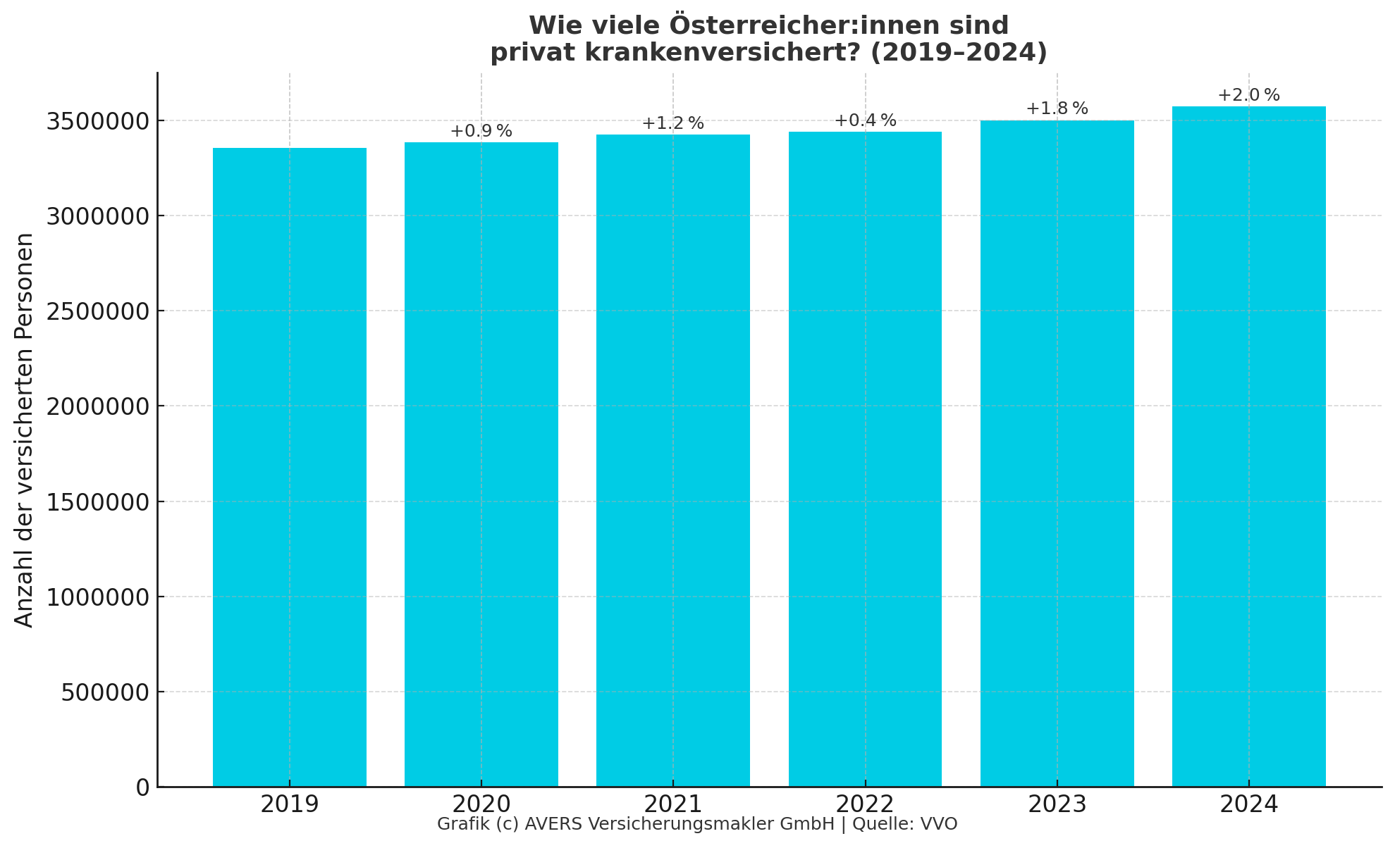 Anzahl der privat krankenversicherten österreicher