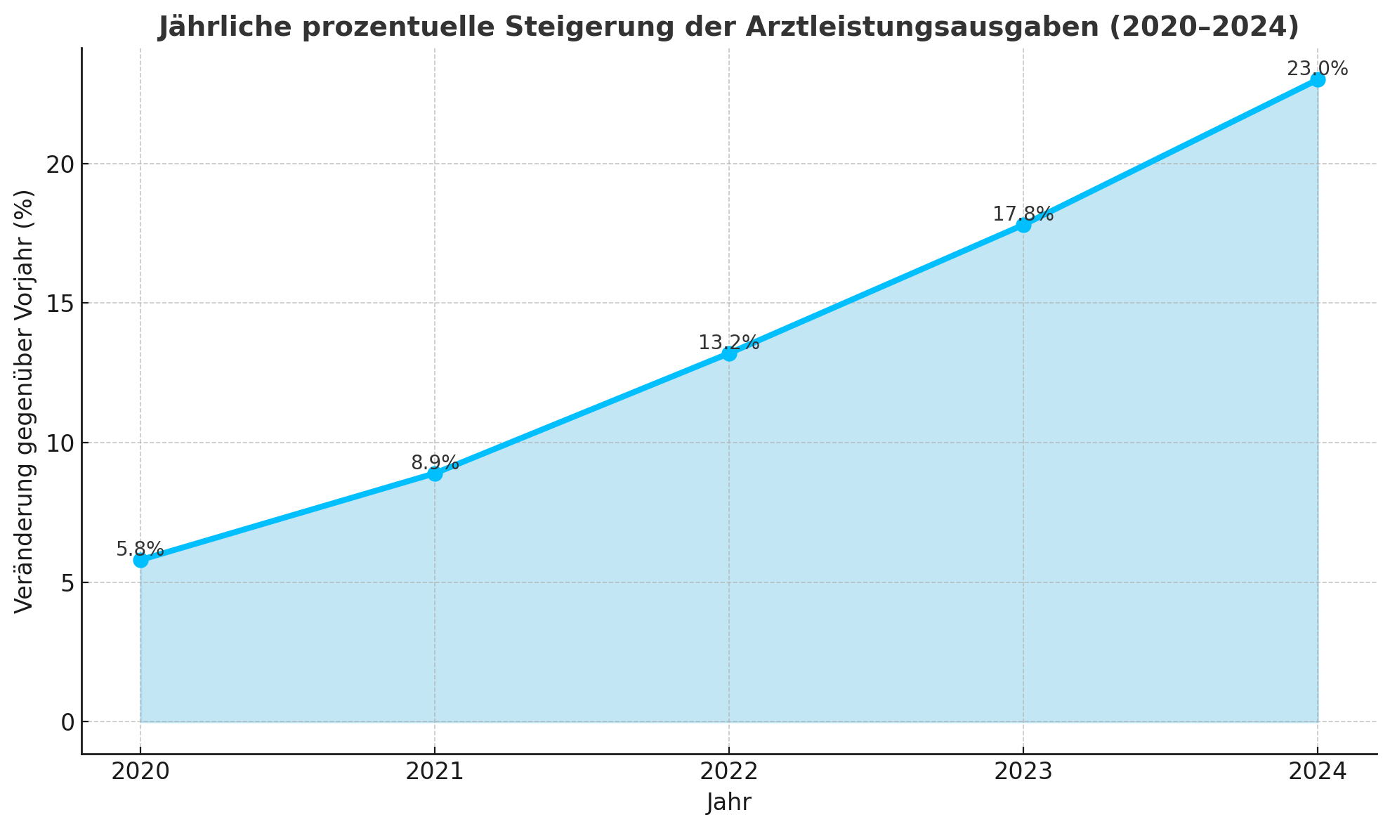 private-krankenversicherung-steigerung-leistungen-arztleistungen