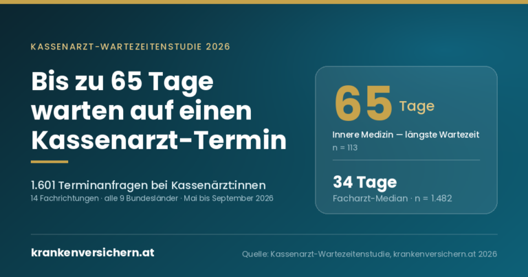 Kassenarzt-Wartezeitenstudie 2026: bis zu 65 Tage Wartezeit auf einen Kassenarzt-Termin, Facharzt-Median 34 Tage