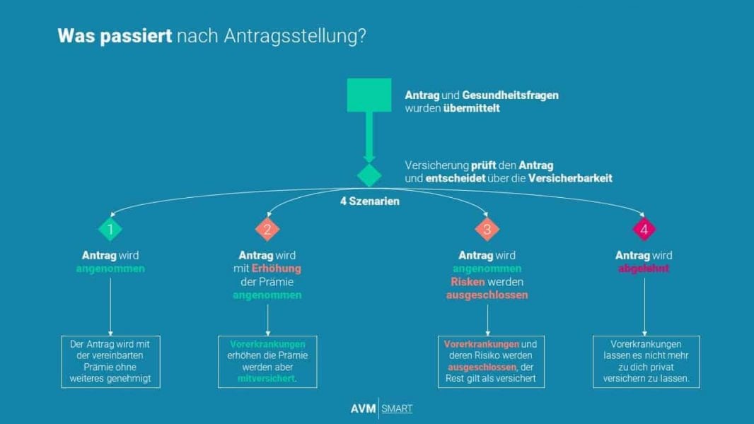 private krankenversicherung österreich risikoprüfung