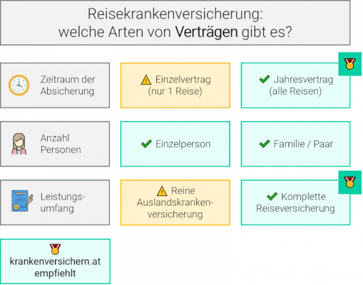 Auslandskrankenversicherung Vertragsarten Überblick